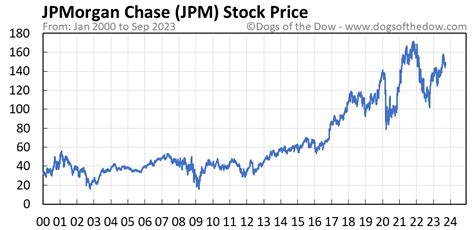 What Is The Stock Price Of Jpm D